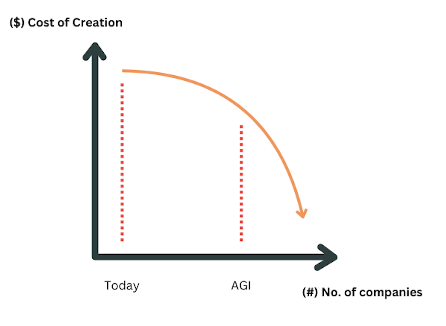 Cost of Creation Graph